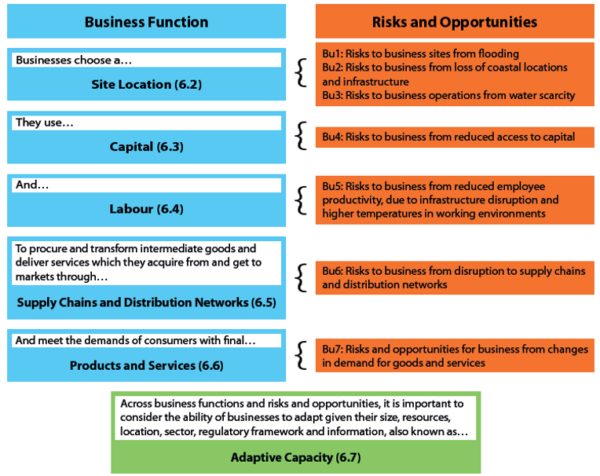 Chapter 6: Business and Industry - UK Climate Risk