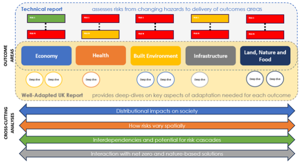 Independent assessment - UK Climate Risk